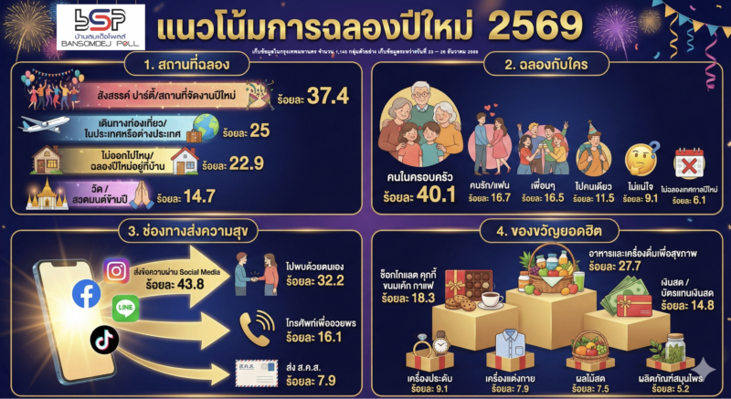41.5 % ปี 2569 คน กทม อยากให้เศรษฐกิจดีขึ้น 71.3%ตั้งใจจะเริ่มต้นทำอะไรใหม่ๆเพื่อเปลี่ยนแปลงตนเองใหม่ในปีใหม่