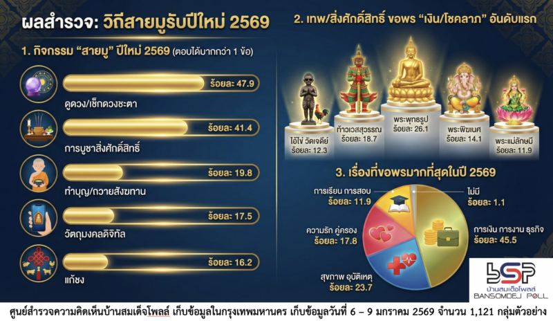 44 % คนกทม คิดว่าการมูเตลู เป็นที่ยึดเหนี่ยวจิตใจปีใหม่ 2569เน้น ดูดวง/เช็กดวงชะตา ไปมูขอเรือง การเงิน การงาน ธุรกิจ มากที่สุด